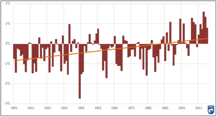 Magyarország éves középhőmérsékletének változása 1901-2016 között