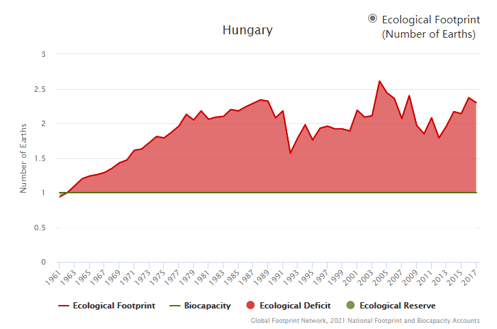 Magyarország ökológiai deficitjének változása