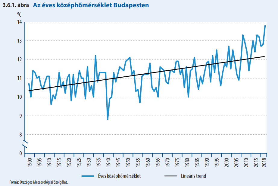 Az éves középhőmérséklet alakulása Budapesten