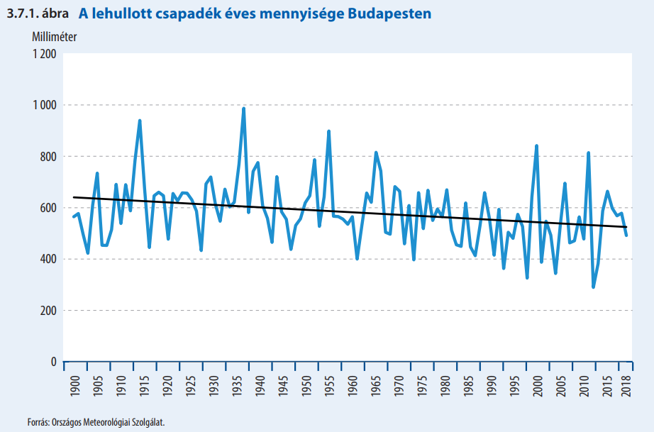 Az éves csapadékösszeg alakulása Budapesten