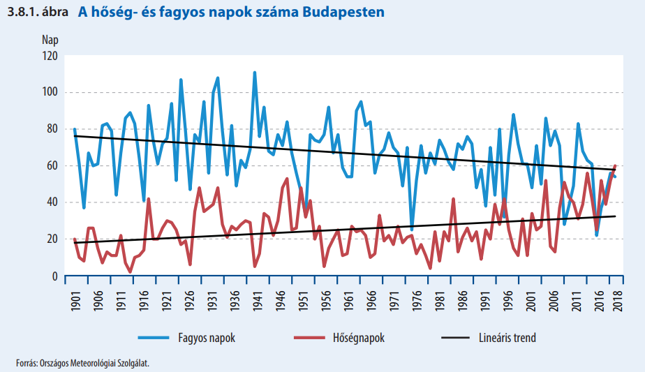 A hőség és fagyos napok számának alakulása Budapesten