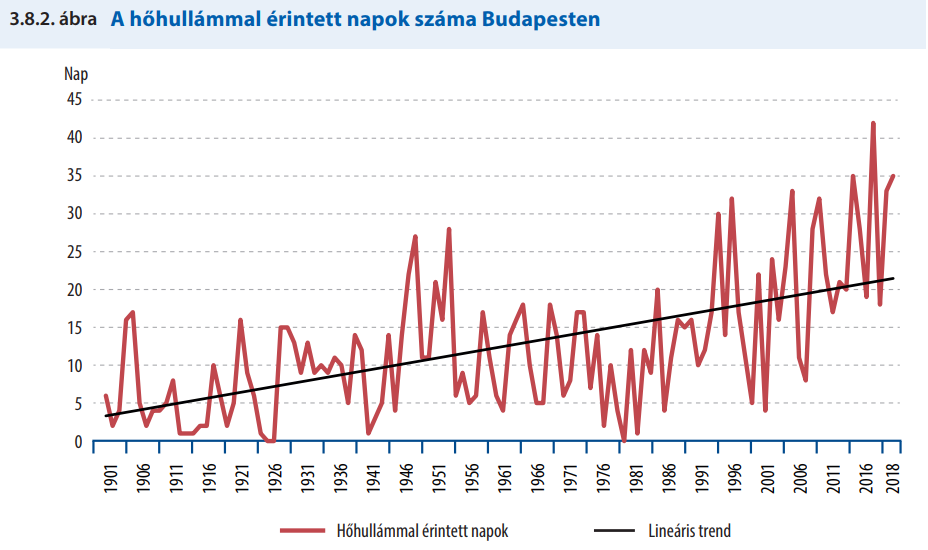 A hőhullámos napok számának alakulása Budapesten
