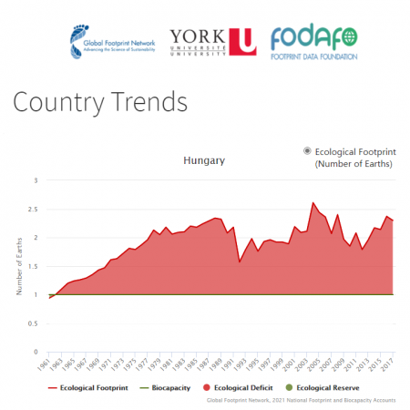 Magyarország ökológiai lábnyoma az 1960-as évektől